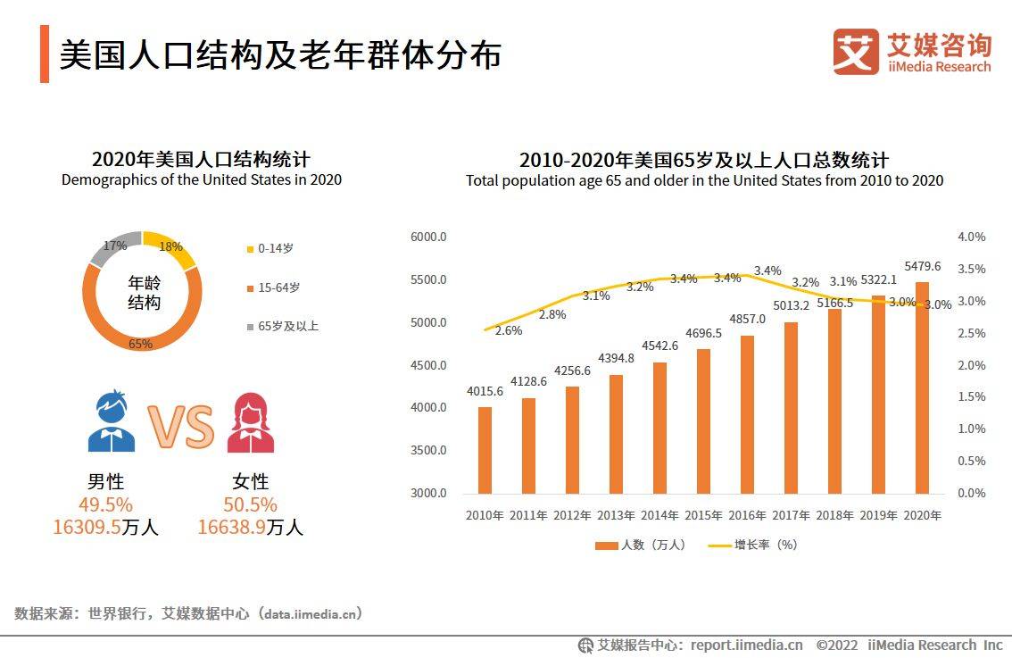 022-2023年全球养老产业发展及中国市场趋势研究报告"/