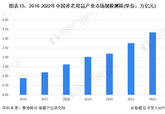 图表13：2016-2022年中国养老用品产业市场规模测算(单位：万亿元)