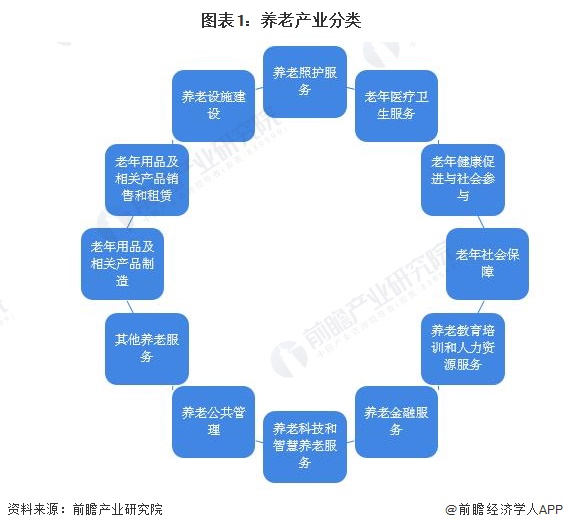 图表1：养老产业分类