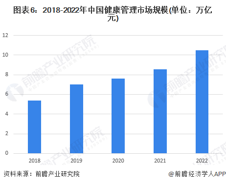 图表6：2018-2022年中国健康管理市场规模(单位：万亿元)