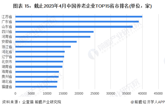图表 15：截止2023年4月中国养老企业TOP15省市排名(单位：家)