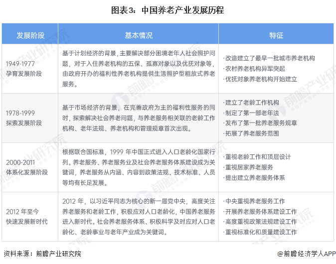 图表3：中国养老产业发展历程