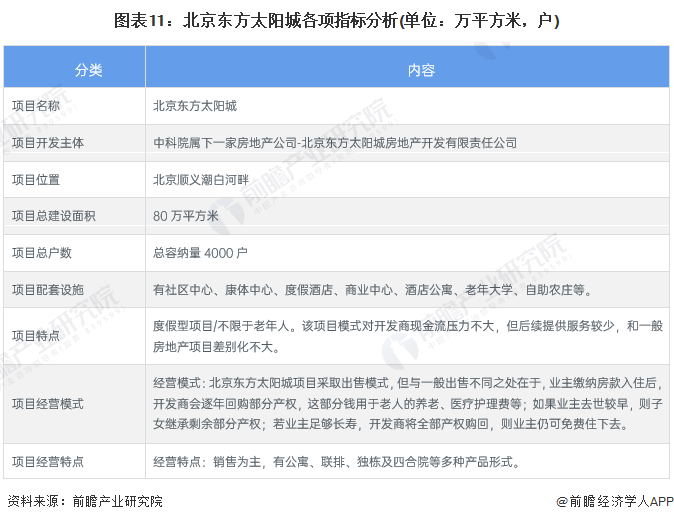 图表11：北京东方太阳城各项指标分析(单位：万平方米，户)