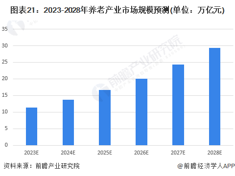 图表21：2023-2028年养老产业市场规模预测(单位：万亿元)