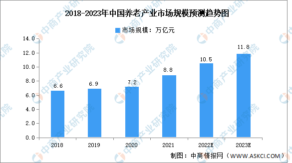 023年中国养老产业市场规模及发展前景预测分析"/