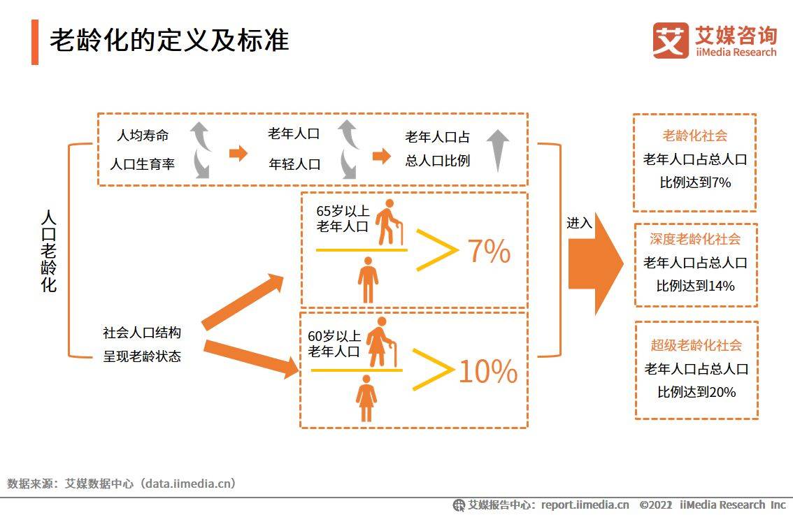 022-2023年全球养老产业发展及中国市场趋势研究报告"/