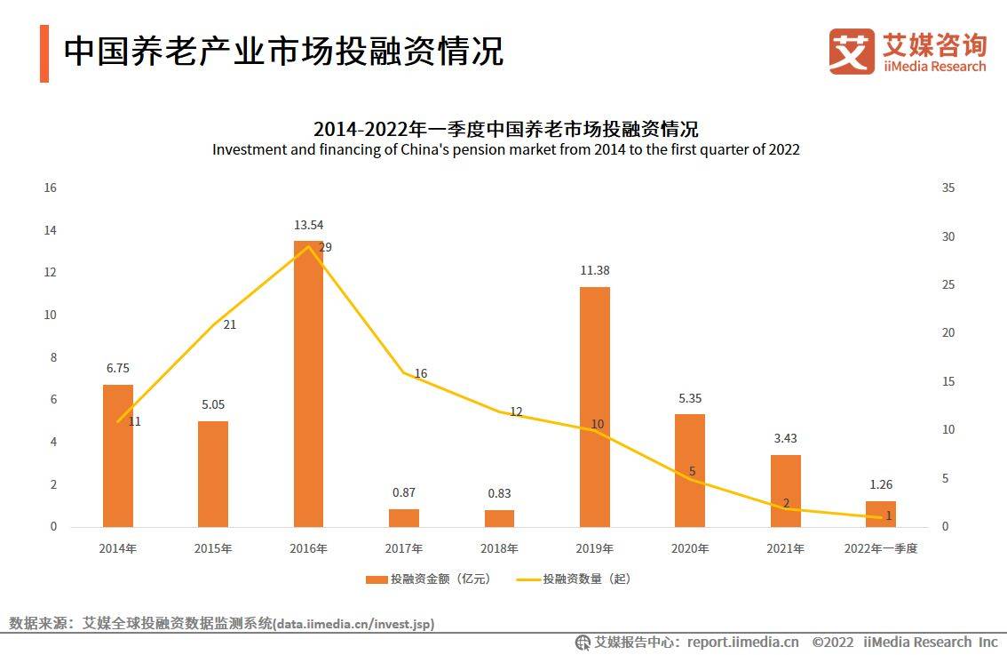 022-2023年全球养老产业发展及中国市场趋势研究报告"/