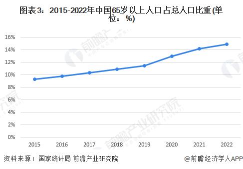 023年中国养老产业市场供需现状及发展前景分析2028年市场规模或达30万亿"/