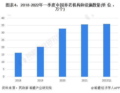 023年中国养老产业市场供需现状及发展前景分析2028年市场规模或达30万亿"/