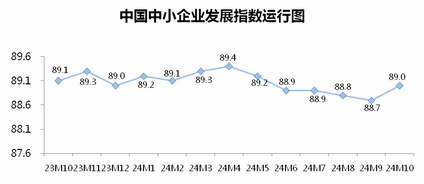 0月中国中小企业发展指数上升0.3点