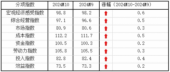 0月中国中小企业发展指数上升0.3点