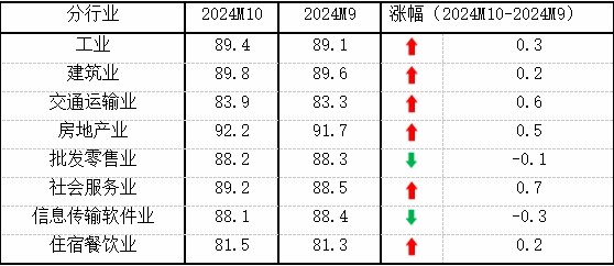 0月中国中小企业发展指数上升0.3点